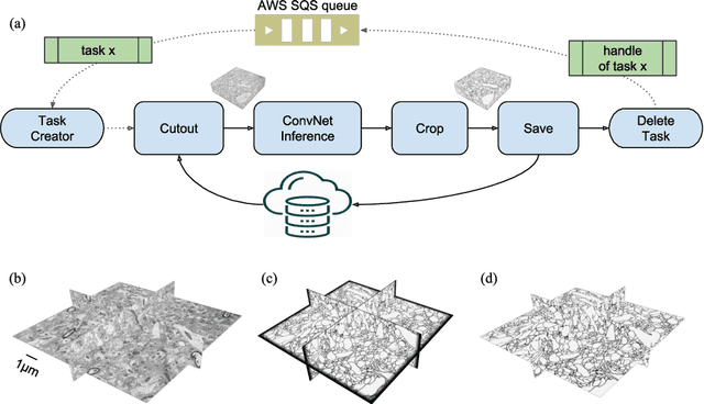 Figure 3 for Chunkflow: Distributed Hybrid Cloud Processing of Large 3D Images by Convolutional Nets