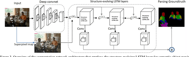 Figure 4 for Interpretable Structure-Evolving LSTM