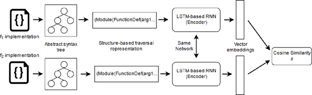 Figure 1 for Learning Semantic Vector Representations of Source Code via a Siamese Neural Network