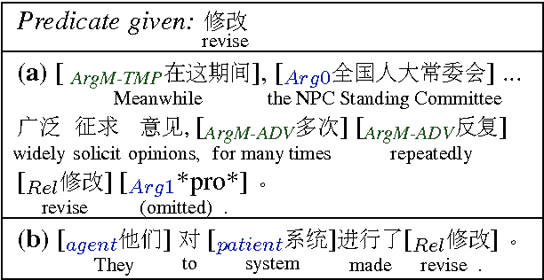 Figure 1 for Improving Chinese SRL with Heterogeneous Annotations