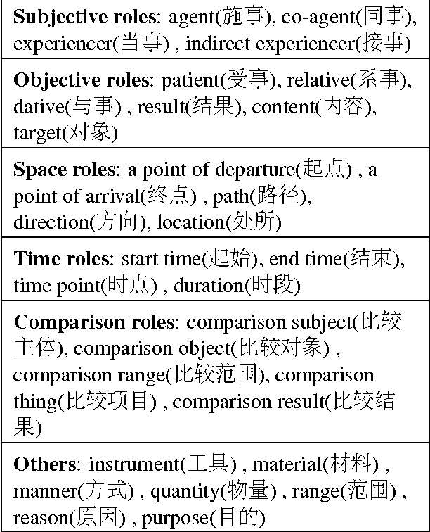 Figure 2 for Improving Chinese SRL with Heterogeneous Annotations