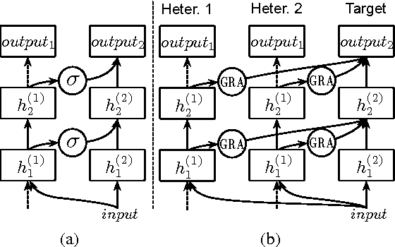 Figure 3 for Improving Chinese SRL with Heterogeneous Annotations
