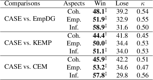 Figure 4 for CASE: Aligning Coarse-to-Fine Cognition and Affection for Empathetic Response Generation