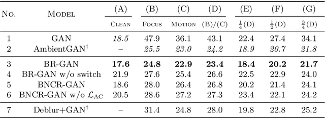 Figure 2 for Blur, Noise, and Compression Robust Generative Adversarial Networks