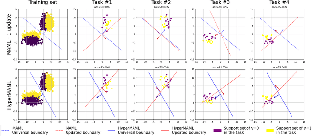 Figure 1 for HyperMAML: Few-Shot Adaptation of Deep Models with Hypernetworks