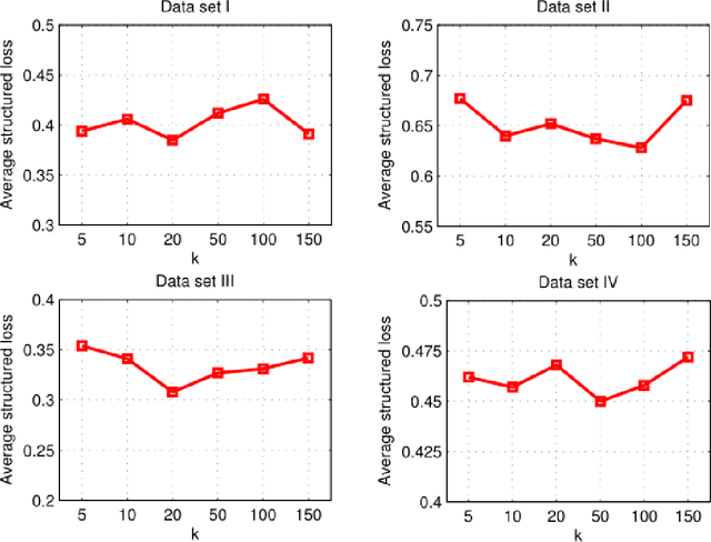 Figure 4 for Semi-supervised learning of local structured output predictors