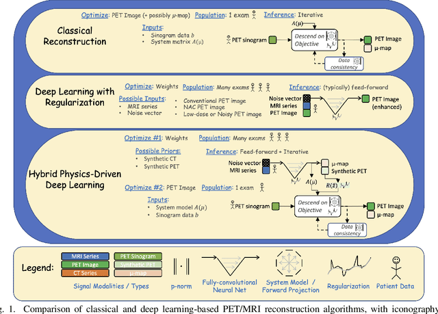 Figure 1 for Physics-driven Deep Learning for PET/MRI