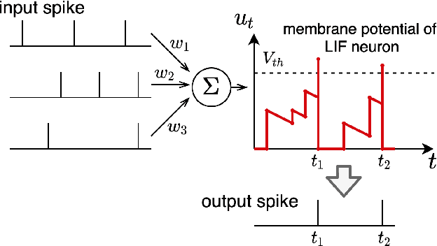 Figure 3 for Fully Spiking Variational Autoencoder