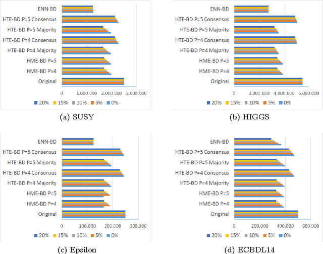 Figure 2 for Enabling Smart Data: Noise filtering in Big Data classification