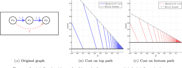 Figure 1 for A bi-criteria path planning algorithm for robotics applications