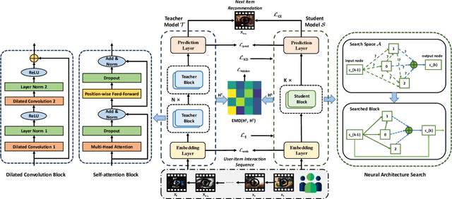 Figure 1 for Scene-adaptive Knowledge Distillation for Sequential Recommendation via Differentiable Architecture Search