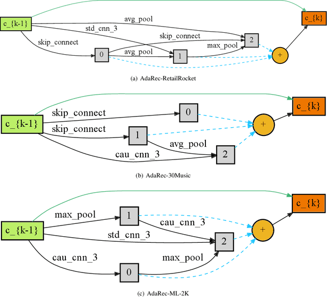 Figure 4 for Scene-adaptive Knowledge Distillation for Sequential Recommendation via Differentiable Architecture Search