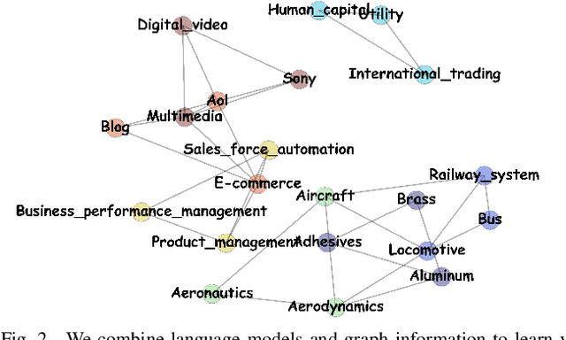Figure 2 for Learning a faceted customer segmentation for discovering new business opportunities at Intel