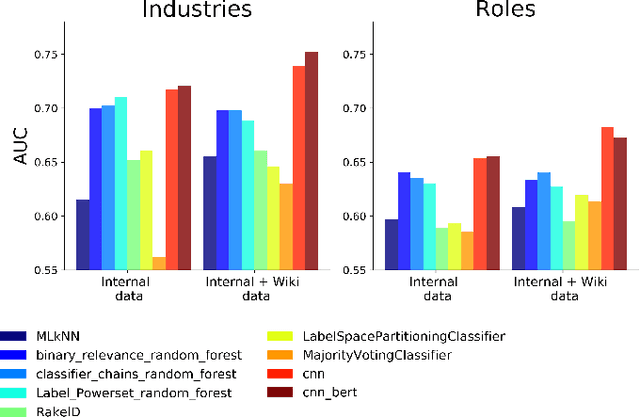 Figure 3 for Learning a faceted customer segmentation for discovering new business opportunities at Intel