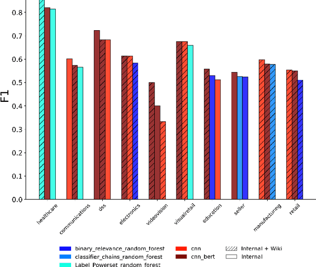 Figure 4 for Learning a faceted customer segmentation for discovering new business opportunities at Intel