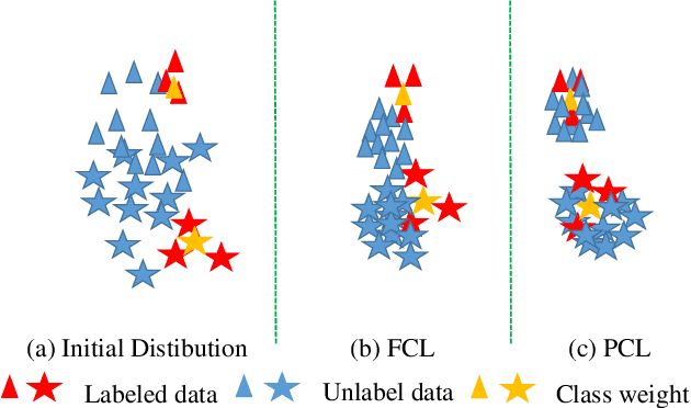 Figure 1 for Semantic-aware Representation Learning Via Probability Contrastive Loss