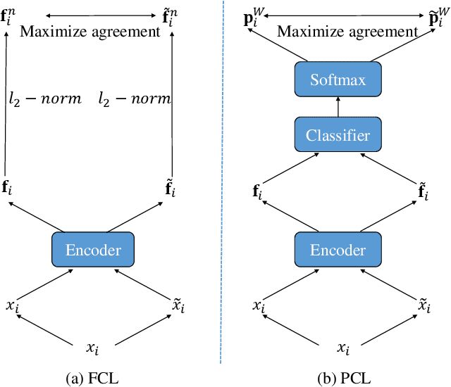 Figure 3 for Semantic-aware Representation Learning Via Probability Contrastive Loss