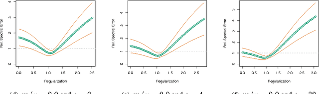 Figure 3 for Regularized Laplacian Estimation and Fast Eigenvector Approximation