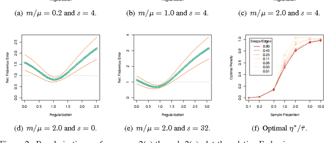 Figure 2 for Regularized Laplacian Estimation and Fast Eigenvector Approximation