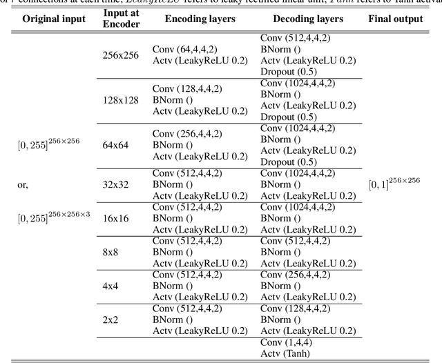 Figure 2 for BiNet: Degraded-Manuscript Binarization in Diverse Document Textures and Layouts using Deep Encoder-Decoder Networks