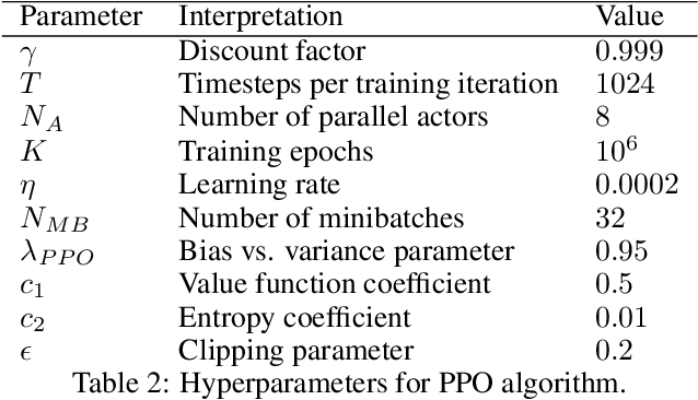 Figure 3 for COLREG-Compliant Collision Avoidance for Unmanned Surface Vehicle using Deep Reinforcement Learning