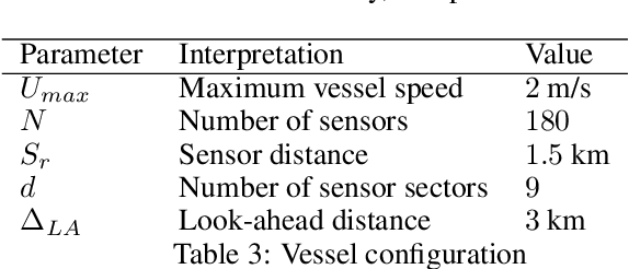 Figure 4 for COLREG-Compliant Collision Avoidance for Unmanned Surface Vehicle using Deep Reinforcement Learning