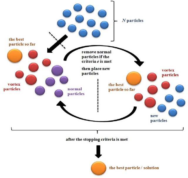 Figure 1 for On the idea of a new artificial intelligence based optimization algorithm inspired from the nature of vortex