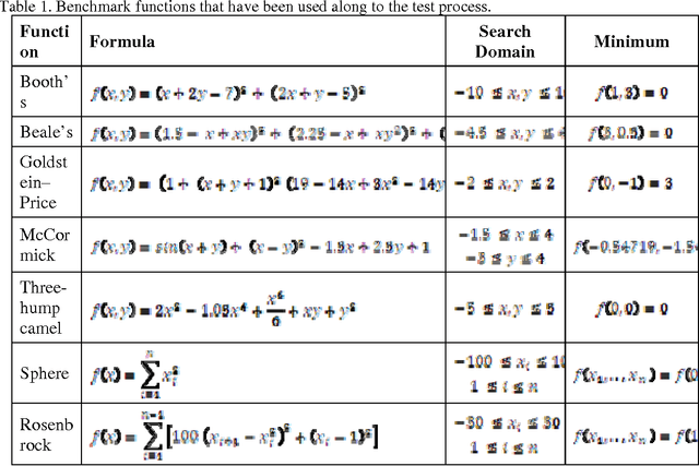 Figure 2 for On the idea of a new artificial intelligence based optimization algorithm inspired from the nature of vortex