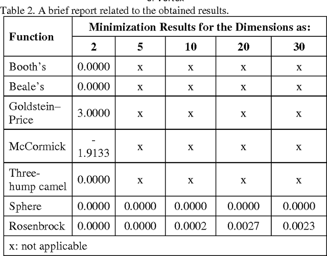 Figure 3 for On the idea of a new artificial intelligence based optimization algorithm inspired from the nature of vortex