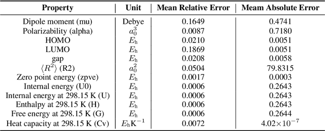 Figure 4 for Alchemy: A Quantum Chemistry Dataset for Benchmarking AI Models