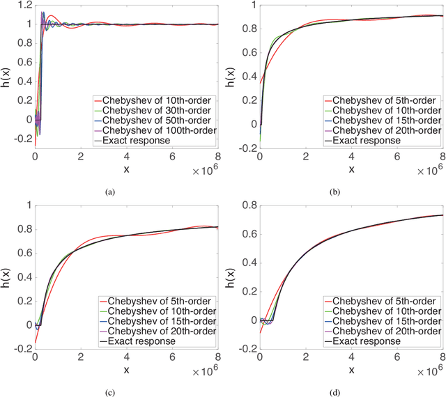Figure 3 for Fast Singular Value Shrinkage with Chebyshev Polynomial Approximation Based on Signal Sparsity