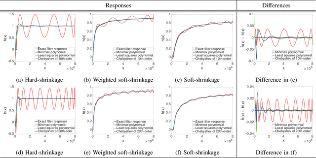 Figure 4 for Fast Singular Value Shrinkage with Chebyshev Polynomial Approximation Based on Signal Sparsity
