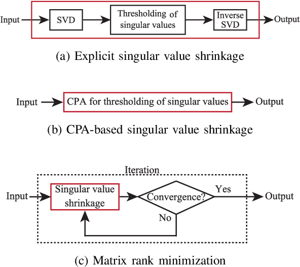 Figure 1 for Fast Singular Value Shrinkage with Chebyshev Polynomial Approximation Based on Signal Sparsity