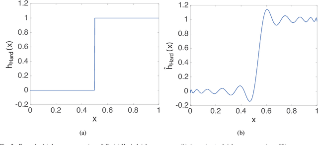 Figure 2 for Fast Singular Value Shrinkage with Chebyshev Polynomial Approximation Based on Signal Sparsity