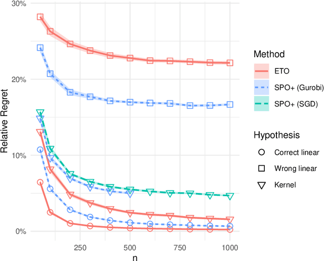 Figure 2 for Fast Rates for Contextual Linear Optimization