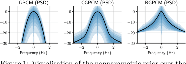Figure 1 for Modelling Non-Smooth Signals with Complex Spectral Structure
