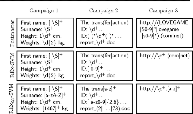 Figure 4 for Learning to Identify Regular Expressions that Describe Email Campaigns