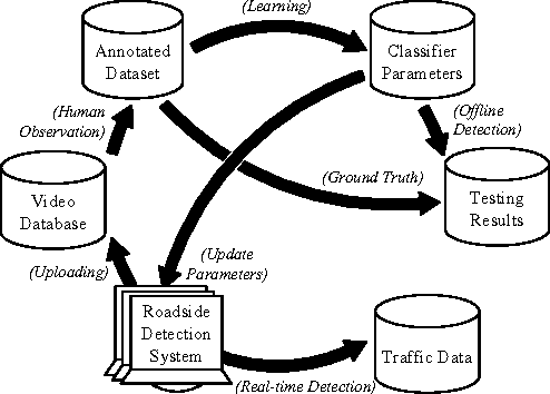 Figure 1 for Diverse Large-Scale ITS Dataset Created from Continuous Learning for Real-Time Vehicle Detection