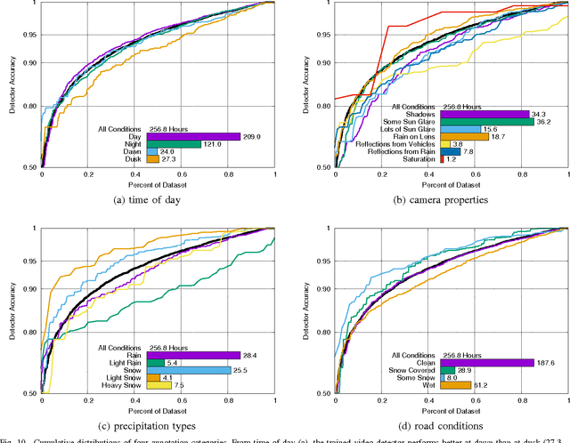 Figure 2 for Diverse Large-Scale ITS Dataset Created from Continuous Learning for Real-Time Vehicle Detection