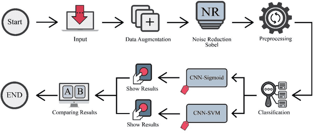 Figure 2 for Fusion of convolution neural network, support vector machine and Sobel filter for accurate detection of COVID-19 patients using X-ray images