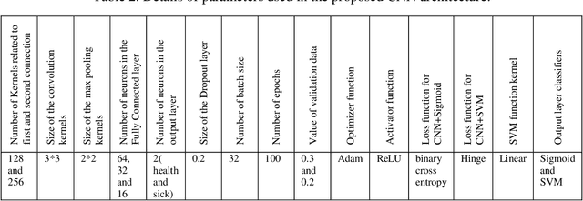 Figure 4 for Fusion of convolution neural network, support vector machine and Sobel filter for accurate detection of COVID-19 patients using X-ray images