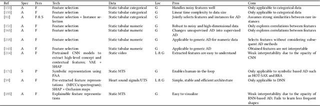 Figure 2 for A Survey on Explainable Anomaly Detection