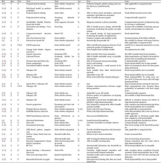 Figure 4 for A Survey on Explainable Anomaly Detection