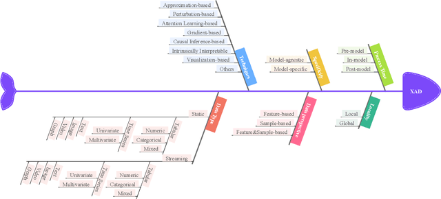 Figure 3 for A Survey on Explainable Anomaly Detection