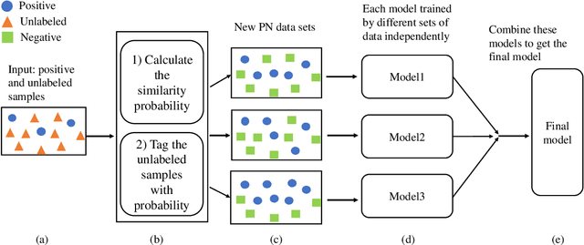 Figure 1 for Improving Positive Unlabeled Learning: Practical AUL Estimation and New Training Method for Extremely Imbalanced Data Sets