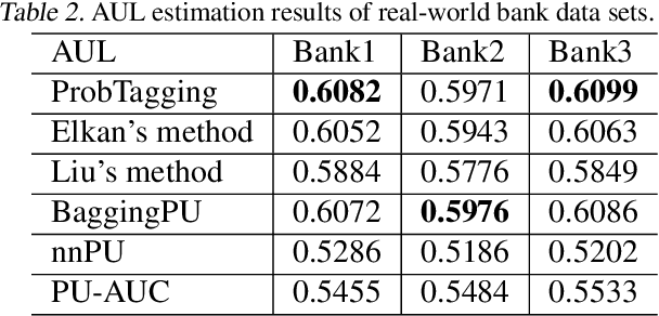 Figure 4 for Improving Positive Unlabeled Learning: Practical AUL Estimation and New Training Method for Extremely Imbalanced Data Sets