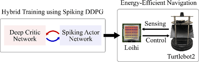 Figure 1 for Reinforcement co-Learning of Deep and Spiking Neural Networks for Energy-Efficient Mapless Navigation with Neuromorphic Hardware