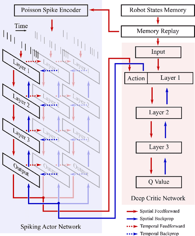 Figure 2 for Reinforcement co-Learning of Deep and Spiking Neural Networks for Energy-Efficient Mapless Navigation with Neuromorphic Hardware