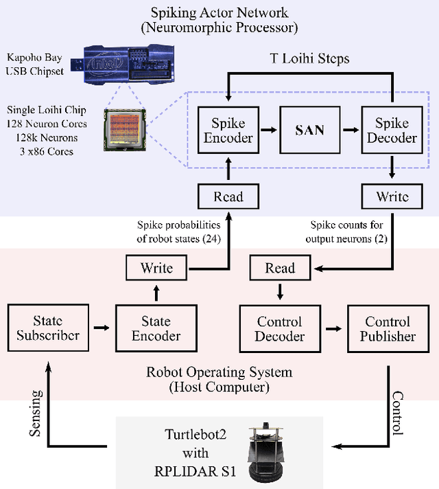 Figure 3 for Reinforcement co-Learning of Deep and Spiking Neural Networks for Energy-Efficient Mapless Navigation with Neuromorphic Hardware