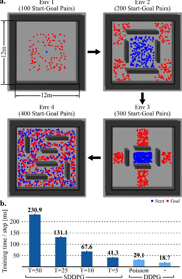 Figure 4 for Reinforcement co-Learning of Deep and Spiking Neural Networks for Energy-Efficient Mapless Navigation with Neuromorphic Hardware